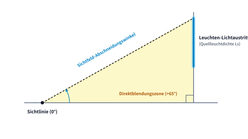 Optisches Diagramm: Sichtfeld-Abschneidungswinkel und Direktblendungszone